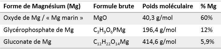 Formes de magnésium et pourcentage élémentaire