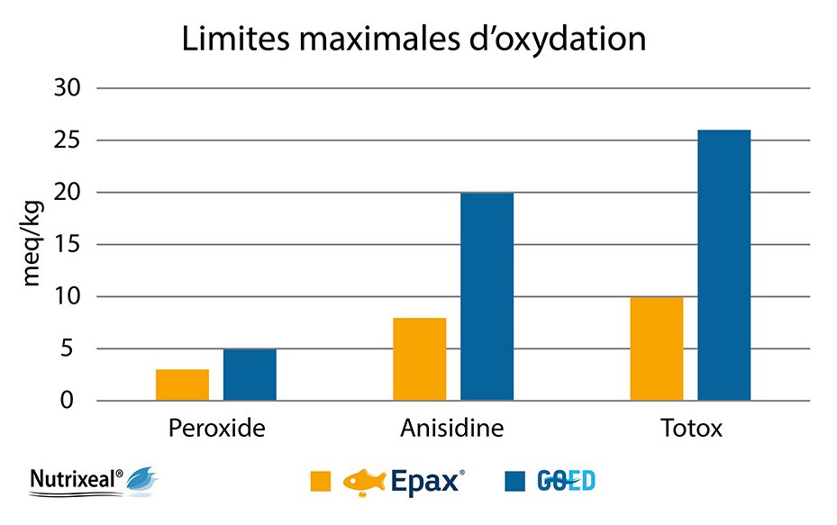 Des valeurs maximales d'oxydation nettement inférieures aux valeurs de référence GOED.