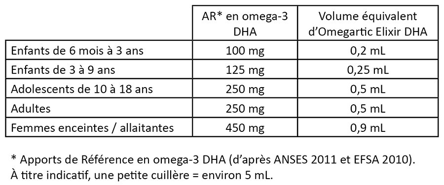 Les omega-3 liquides sont adaptés pour la supplémentation des enfants.