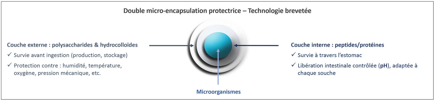 Microbiotiques et fibres douces - Gamme Nutrixeal