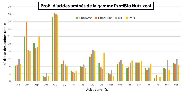 Profil d'acides aminés des protéines végétales de la gamme ProtiBio Nutrixeal